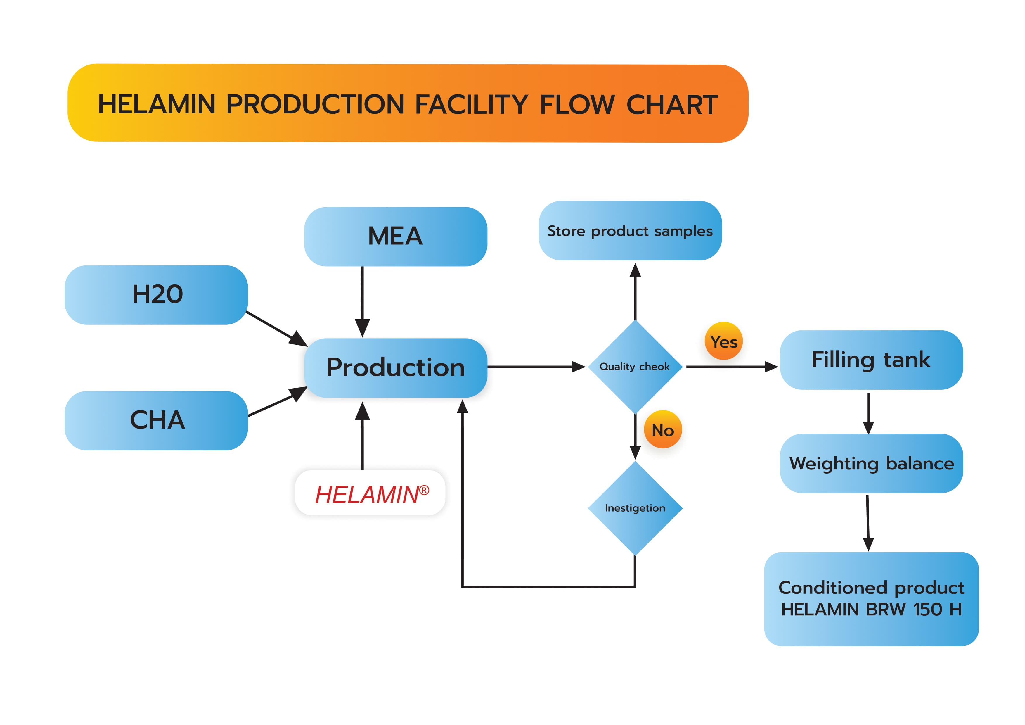 HELAMIN PRODUCTION FACILITY FLOW CHART